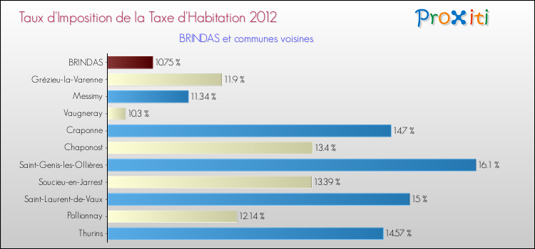 Taux d'imposition de la taxe d'habitation 2012 pour BRINDAS et les communes proches Comparaison des taux d'imposition de la taxe d'habitation 2012 pour BRINDAS et les communes voisines