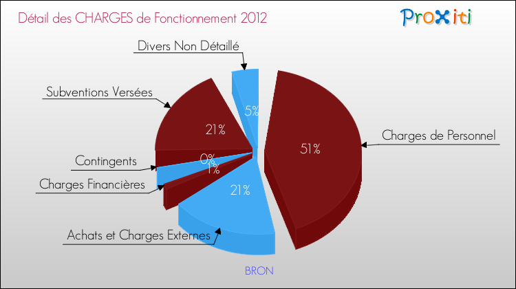 Décomposition des Charges de Fonctionnement 2012 de la commune de BRON Charges de Fonctionnement 2012 pour la commune de BRON