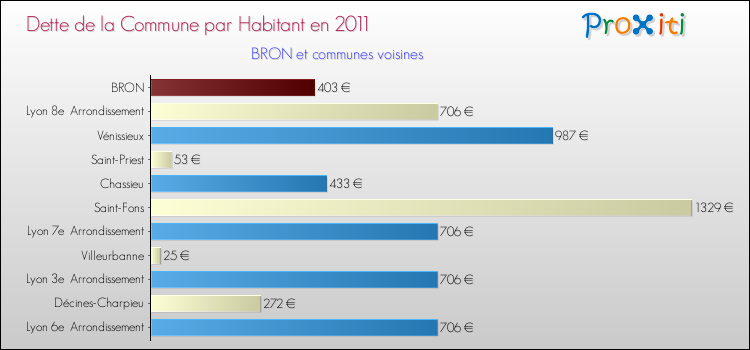 Dette par habitant de la commune en 2011 pour BRON et les communes proches Comparaison de la dette par habitant de la commune en 2011 pour BRON et les communes voisines