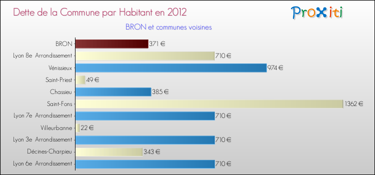 Dette par habitant de la commune en 2012 pour BRON et les communes proches Comparaison de la dette par habitant de la commune en 2012 pour BRON et les communes voisines