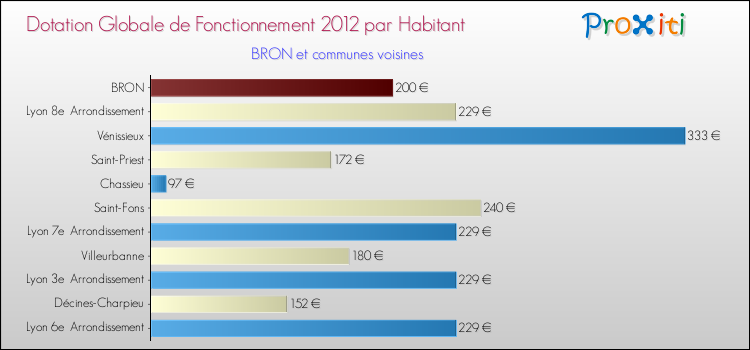 Montant des dotations globales de fonctionnement DGF par Habitant pour BRON et les communes proches Comparaison des des dotations globales de fonctionnement DGF par habitant pour BRON et les communes voisines