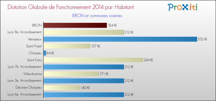 Montant des dotations globales de fonctionnement DGF par Habitant pour BRON et les communes proches en 2014. Comparaison des des dotations globales de fonctionnement DGF par habitant pour BRON et les communes voisines en 2014.