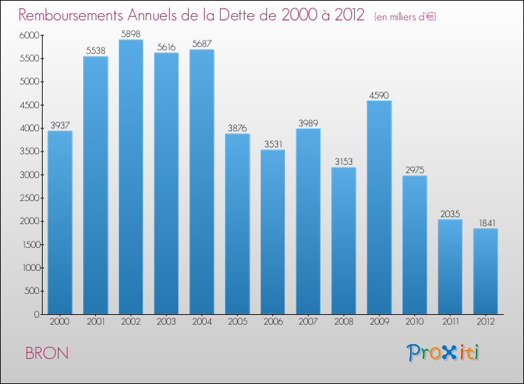 Evolution de l'annuité de la dette pour la commune de BRON de 2000 à 2012 Annuités de la dette pour BRON de 2000 à 2012
