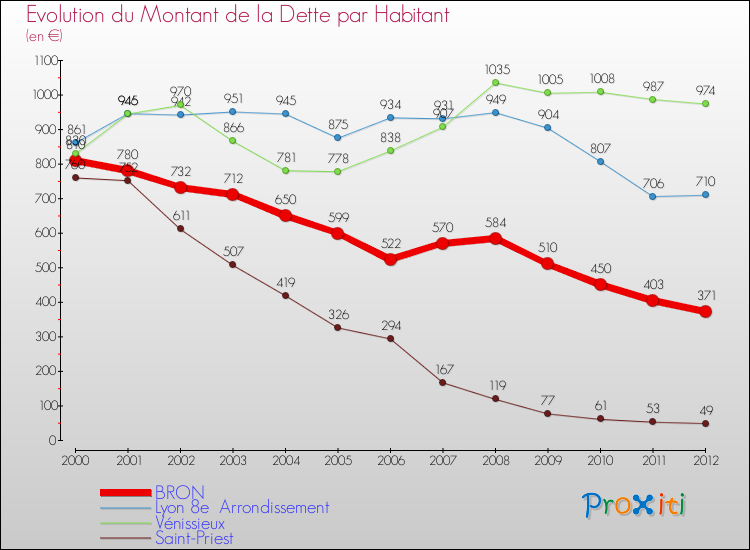 Evolution de la dette par habitant pour la commune de BRON et les communes proches de 2000 à 2012 Comparaison de la dette par habitant pour BRON et les communes voisines de 2000 à 2012
