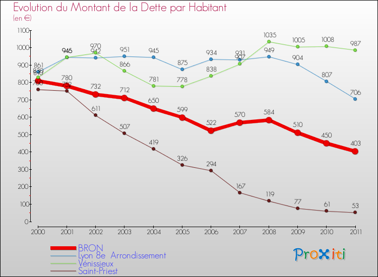 Evolution de la dette par habitant pour la commune de BRON et les communes proches Comparaison de la dette par habitant pour BRON et les communes voisines
