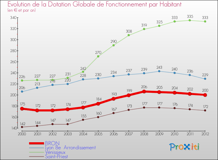 Evolution et montant de la dotation globale de fonctionnement par Habitant pour BRON et les communes proches Comparaison des dotations globales de fonctionnement par habitant pour BRON et les communes voisines
