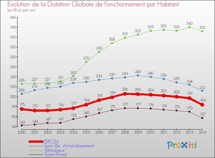 Evolution et montant de la dotation globale de fonctionnement par Habitant pour BRON et les communes proches de 2000 à 2014. Comparaison des dotations globales de fonctionnement par habitant pour BRON et les communes voisines de 2000 à 2014.