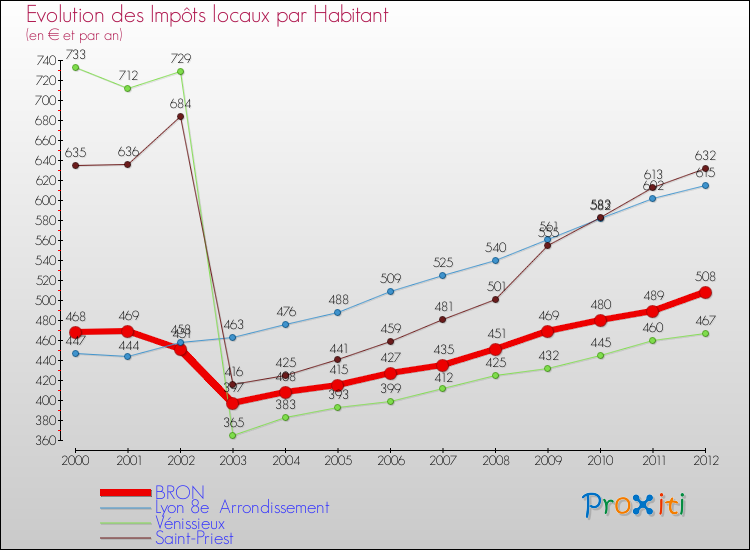 Evolution et montant des impôts locaux par Habitant pour BRON et les communes proches Comparaison des impôts locaux par habitant pour BRON et les communes voisines