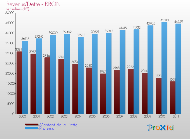 Evolution comparée de la dette et des revenus pour la commune de BRON de 2000 à 2011 Comparaison de la dette et des revenus pour BRON de 2000 à 2011