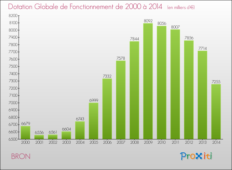 Evolution du montant de la Dotation Globale de Fonctionnement pour la commune de BRON de 2000 à 2014 Evolution du montant de la Dotation Globale de Fonctionnement pour BRON de 2000 à 2014