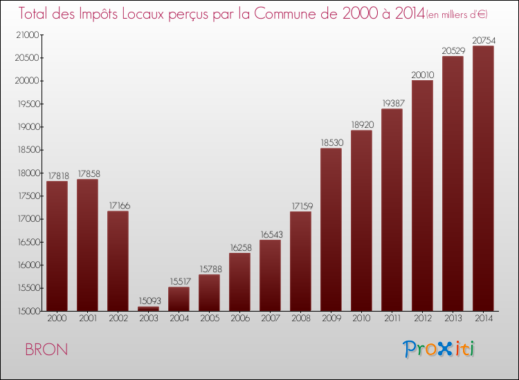 Evolution des Impôts Locaux pour la commune de BRON de 2000 à 2014 Evolution des Impôts Locaux pour BRON de 2000 à 2014