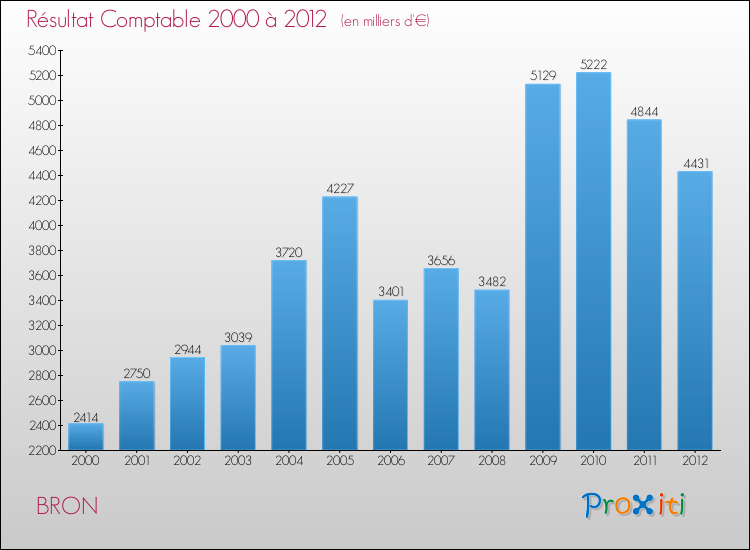 Evolution du résultat comptable pour la commune de BRON de 2000 à 2012 Evolution du résultat comptable pour BRON de 2000 à 2012