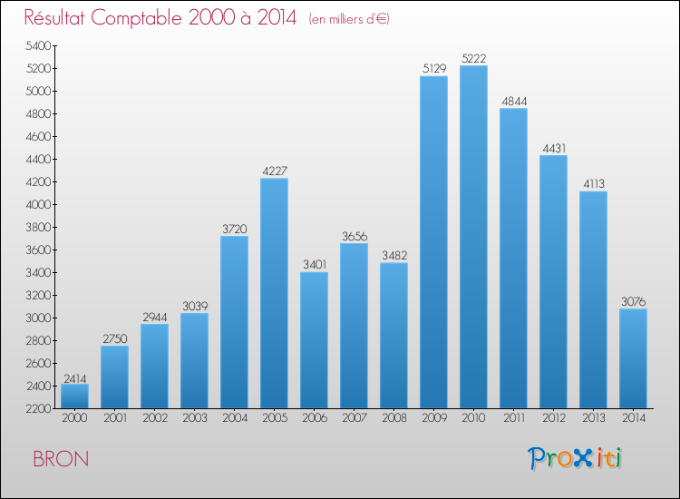 Evolution du résultat comptable pour la commune de BRON de 2000 à 2014 Evolution du résultat comptable pour BRON de 2000 à 2014