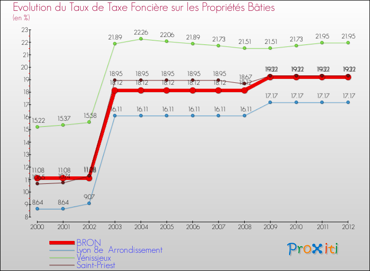 Evolution du taux de la taxe foncière sur le bati pour BRON et les communes proches de 2000 à 2012 Comparaison des taux de taxe foncière sur le bati pour BRON et les communes voisines de 2000 à 2012