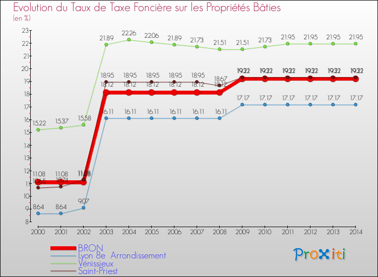 Evolution du taux de la taxe foncière sur le bati pour BRON et les communes proches de 2000 à 2014 Comparaison des taux de taxe foncière sur le bati pour BRON et les communes voisines de 2000 à 2014