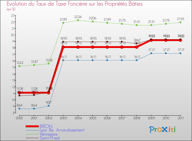 Evolution du taux de la taxe foncière sur le bati pour BRON et les communes proches Comparaison des taux de taxe foncière sur le bati pour BRON et les communes voisines