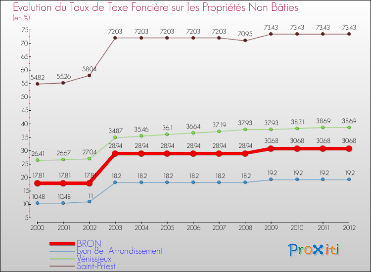 Evolution du taux de la taxe foncière sur les immeubles et terrains non batis pour BRON et les communes proches de 2000 à 2012 Comparaison des taux de la taxe foncière sur les immeubles et terrains non batis pour BRON et les communes voisines de 2000 à 2012