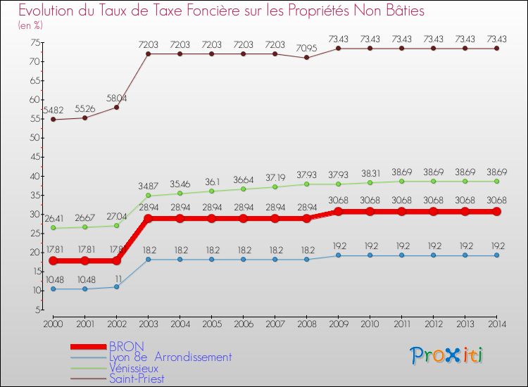 Evolution du taux de la taxe foncière sur les immeubles et terrains non batis pour BRON et les communes proches de 2000 à 2014 Comparaison des taux de la taxe foncière sur les immeubles et terrains non batis pour BRON et les communes voisines de 2000 à 2014