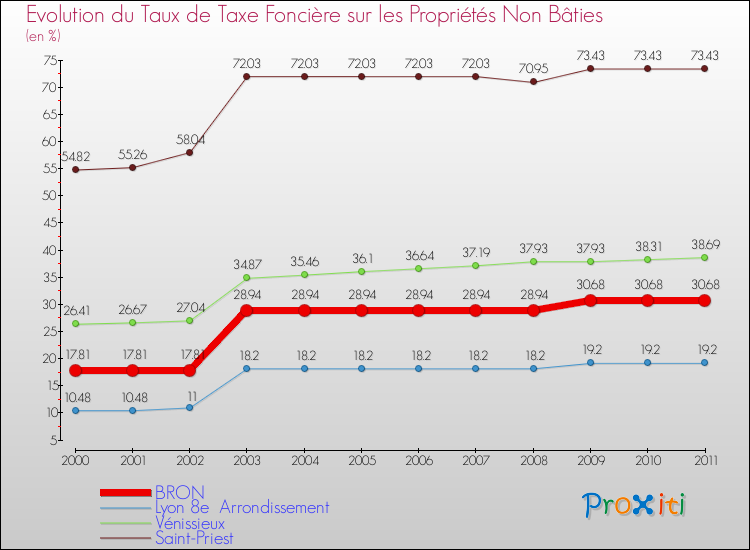 Evolution du taux de la taxe foncière sur les immeubles et terrains non batis pour BRON et les communes proches Comparaison des taux de la taxe foncière sur les immeubles et terrains non batis pour BRON et les communes voisines