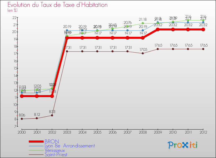 Evolution du taux de la taxe d'habitation pour BRON et les communes proches Comparaison des taux de la taxe d'habitation pour BRON et les communes voisines