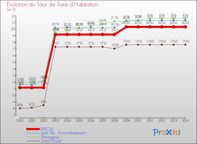 Evolution du taux de la taxe d'habitation pour BRON et les communes proches de 2000 à 2014 Comparaison des taux de la taxe d'habitation pour BRON et les communes voisines de 2000 à 2014