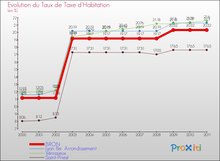 Evolution du taux de la taxe d'habitation pour BRON et les communes proches Comparaison des taux de la taxe d'habitation pour BRON et les communes voisines