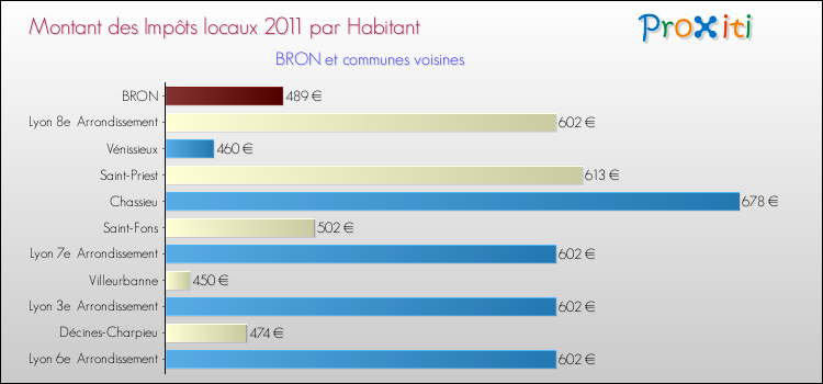 Montant des impôts locaux par Habitant pour BRON et les communes proches Comparaison des impôts locaux par habitant pour BRON et les communes voisines