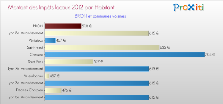 Montant des impôts locaux par Habitant pour BRON et les communes proches Comparaison des impôts locaux par habitant pour BRON et les communes voisines