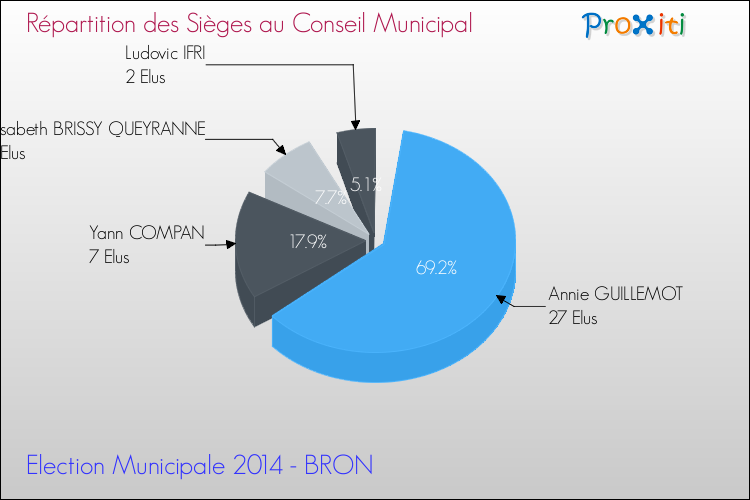 Répartition des élus au conseil municipal entre les listes au 2ème Tour des Elections Municipales 2014 de la commune de BRON Elections Municipales 2014 - Répartition des élus au conseil municipal entre les listes au 2ème Tour pour la commune de BRON