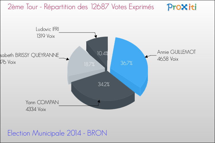 Répartition des votes exprimés au 2ème Tour des Elections Municipales 2014 de la commune de BRON Elections Municipales 2014 - Répartition des votes exprimés au 2ème Tour pour la commune de BRON