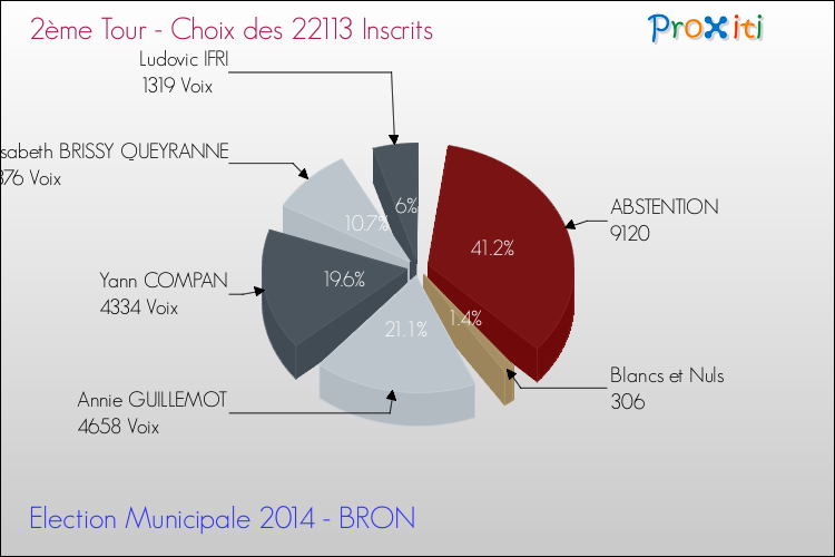 Résultats par rapport aux inscrits au 2ème Tour des Elections Municipales 2014 de la commune de BRON Elections Municipales 2014 - Résultats par rapport aux inscrits au 2ème Tour pour la commune de BRON