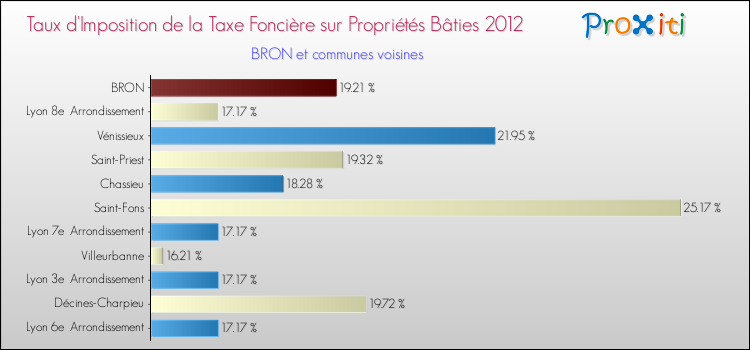 Taux d'imposition de la taxe foncière sur le bati 2012 pour BRON et les communes proches Comparaison des taux d'imposition de la taxe foncière sur le bati 2012 pour BRON et les communes voisines