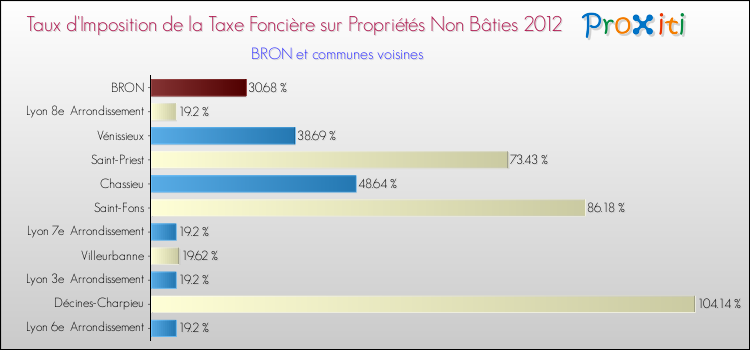 Taux d'imposition de la taxe foncière sur les immeubles et terrains non batis 2012 pour BRON et les communes proches Comparaison des taux d'imposition de la taxe foncière sur les immeubles et terrains non batis 2012 pour BRON et les communes voisines