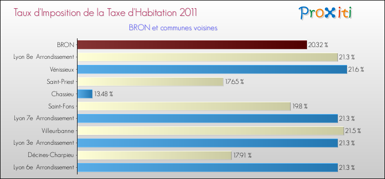 Taux d'imposition de la taxe d'habitation 2011 pour BRON et les communes proches Comparaison des taux d'imposition de la taxe d'habitation 2011 pour BRON et les communes voisines