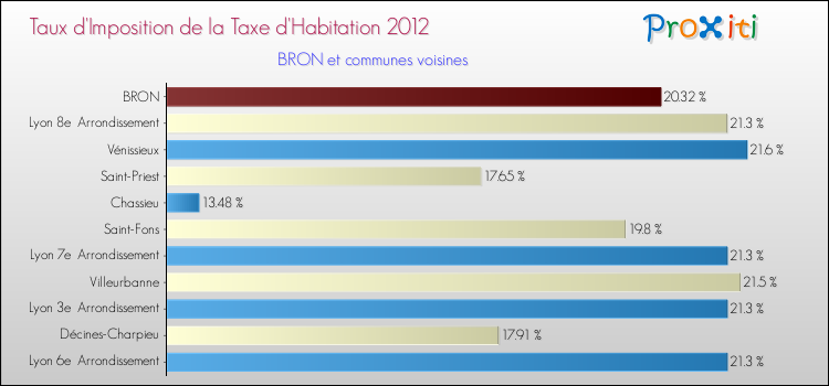 Taux d'imposition de la taxe d'habitation 2012 pour BRON et les communes proches Comparaison des taux d'imposition de la taxe d'habitation 2012 pour BRON et les communes voisines