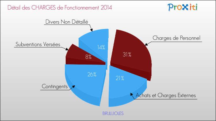 Décomposition des Charges de Fonctionnement 2014 de la commune de BRULLIOLES Charges de Fonctionnement 2014 pour la commune de BRULLIOLES