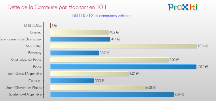 Dette par habitant de la commune en 2011 pour BRULLIOLES et les communes proches Comparaison de la dette par habitant de la commune en 2011 pour BRULLIOLES et les communes voisines