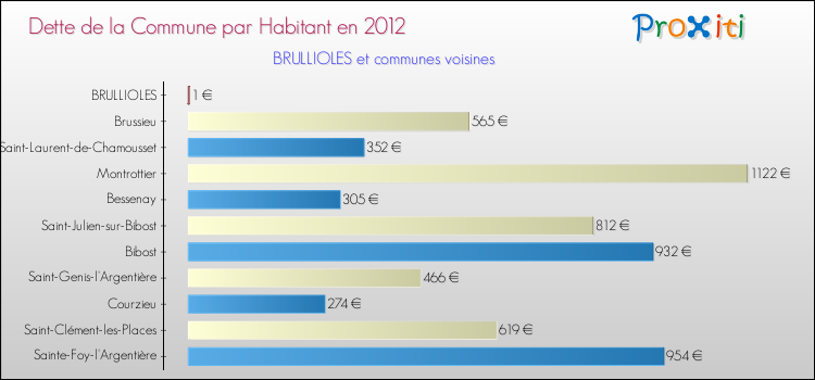 Dette par habitant de la commune en 2012 pour BRULLIOLES et les communes proches Comparaison de la dette par habitant de la commune en 2012 pour BRULLIOLES et les communes voisines