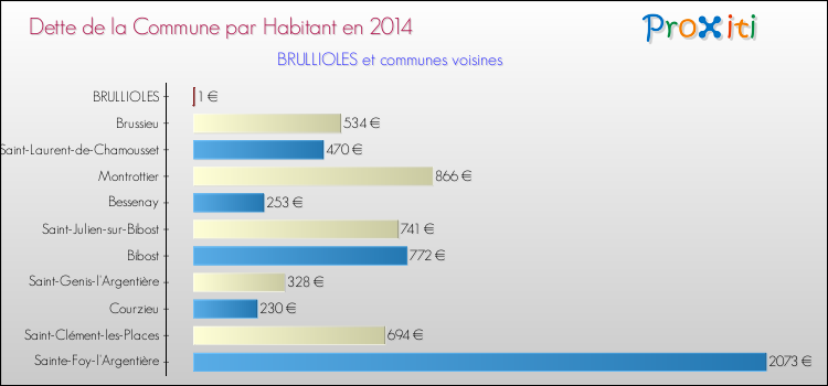 Dette par habitant de la commune en 2014 pour BRULLIOLES et les communes proches Comparaison de la dette par habitant de la commune en 2014 pour BRULLIOLES et les communes voisines
