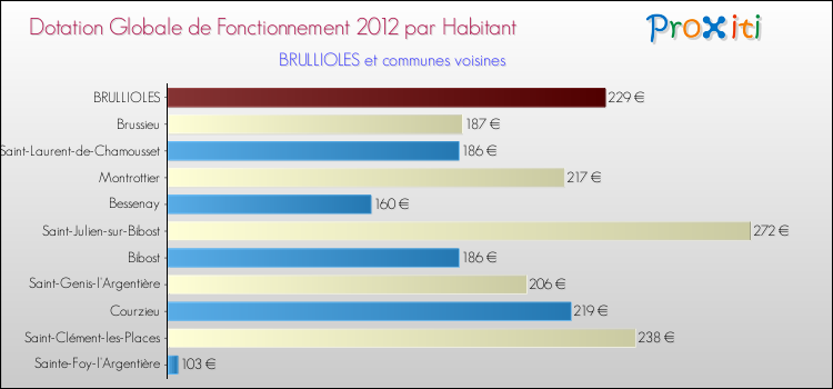 Montant des dotations globales de fonctionnement DGF par Habitant pour BRULLIOLES et les communes proches Comparaison des des dotations globales de fonctionnement DGF par habitant pour BRULLIOLES et les communes voisines