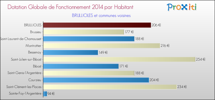 Montant des dotations globales de fonctionnement DGF par Habitant pour BRULLIOLES et les communes proches en 2014. Comparaison des des dotations globales de fonctionnement DGF par habitant pour BRULLIOLES et les communes voisines en 2014.