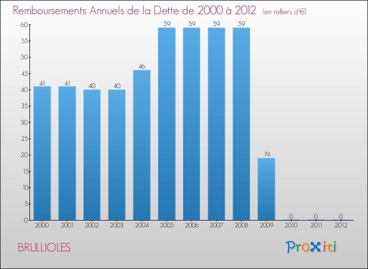 Evolution de l'annuité de la dette pour la commune de BRULLIOLES de 2000 à 2012 Annuités de la dette pour BRULLIOLES de 2000 à 2012