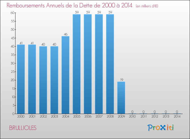 Evolution de l'annuité de la dette pour la commune de BRULLIOLES de 2000 à 2014 Annuités de la dette pour BRULLIOLES de 2000 à 2014