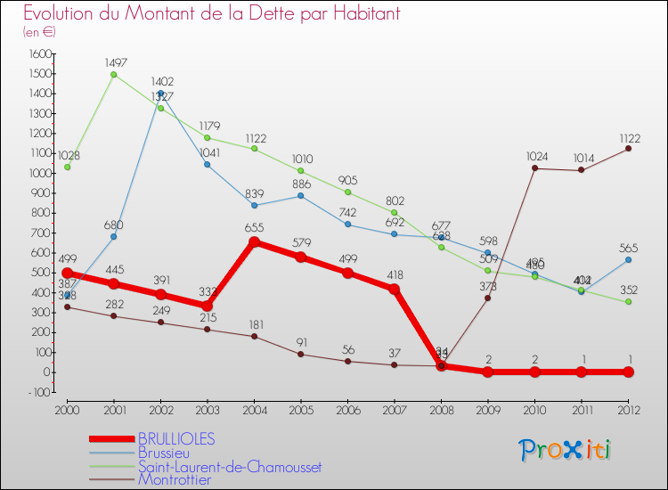 Evolution de la dette par habitant pour la commune de BRULLIOLES et les communes proches de 2000 à 2012 Comparaison de la dette par habitant pour BRULLIOLES et les communes voisines de 2000 à 2012