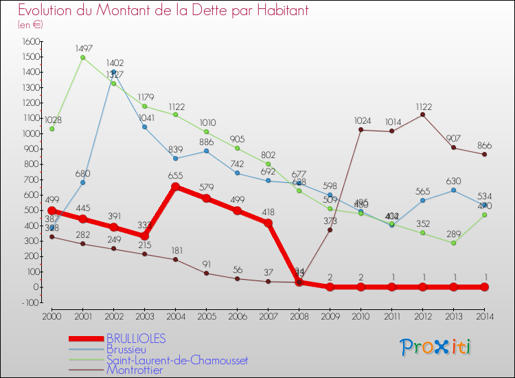 Evolution de la dette par habitant pour la commune de BRULLIOLES et les communes proches de 2000 à 2014 Comparaison de la dette par habitant pour BRULLIOLES et les communes voisines de 2000 à 2014
