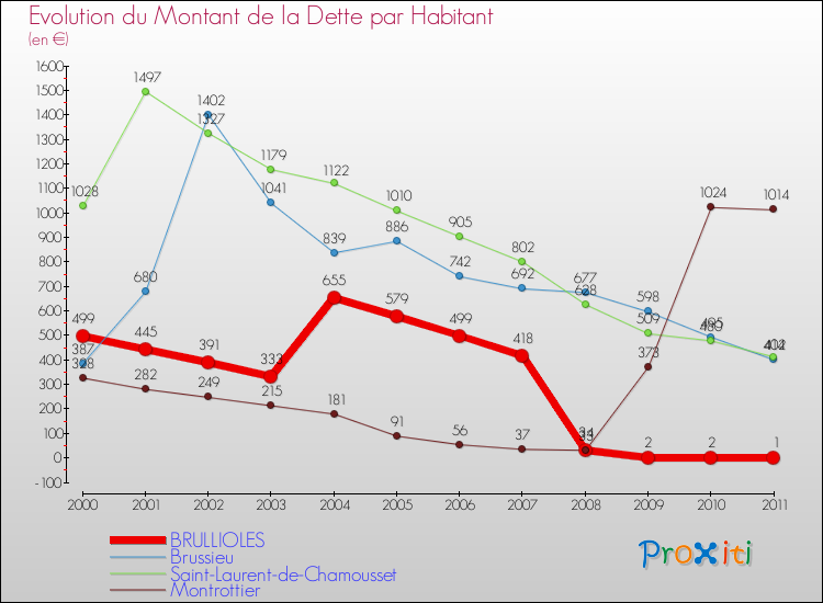 Evolution de la dette par habitant pour la commune de BRULLIOLES et les communes proches Comparaison de la dette par habitant pour BRULLIOLES et les communes voisines