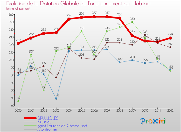 Evolution et montant de la dotation globale de fonctionnement par Habitant pour BRULLIOLES et les communes proches Comparaison des dotations globales de fonctionnement par habitant pour BRULLIOLES et les communes voisines