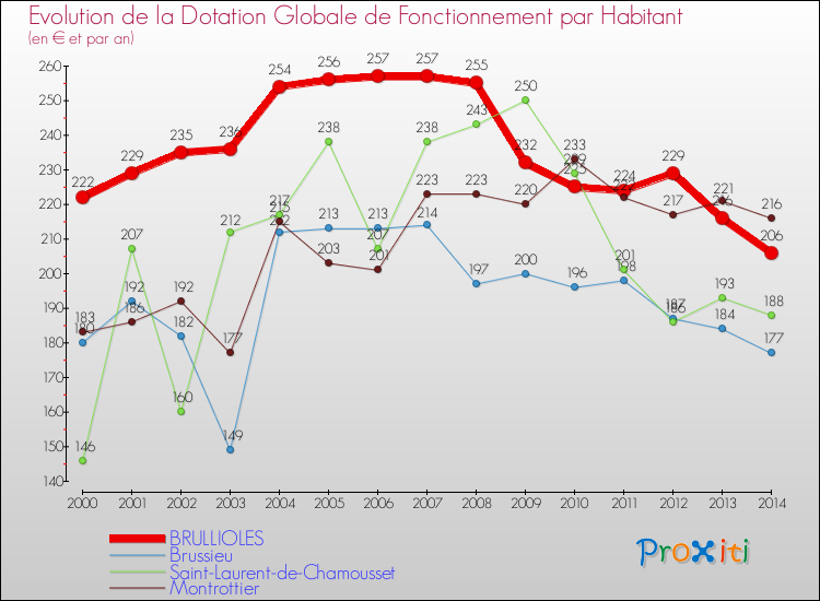 Evolution et montant de la dotation globale de fonctionnement par Habitant pour BRULLIOLES et les communes proches de 2000 à 2014. Comparaison des dotations globales de fonctionnement par habitant pour BRULLIOLES et les communes voisines de 2000 à 2014.