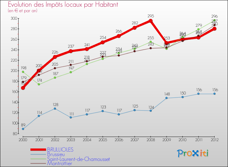 Evolution et montant des impôts locaux par Habitant pour BRULLIOLES et les communes proches Comparaison des impôts locaux par habitant pour BRULLIOLES et les communes voisines