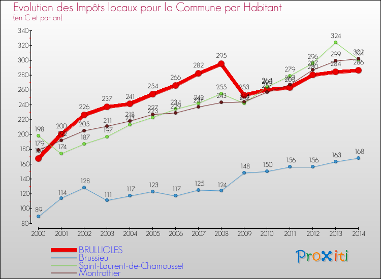 Evolution et montant des impôts locaux par Habitant pour BRULLIOLES et les communes proches de 2000 à 2014 Comparaison des impôts locaux par habitant pour BRULLIOLES et les communes voisines de 2000 à 2014
